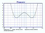 Phase error